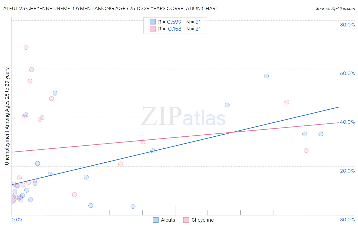 Aleut vs Cheyenne Unemployment Among Ages 25 to 29 years
