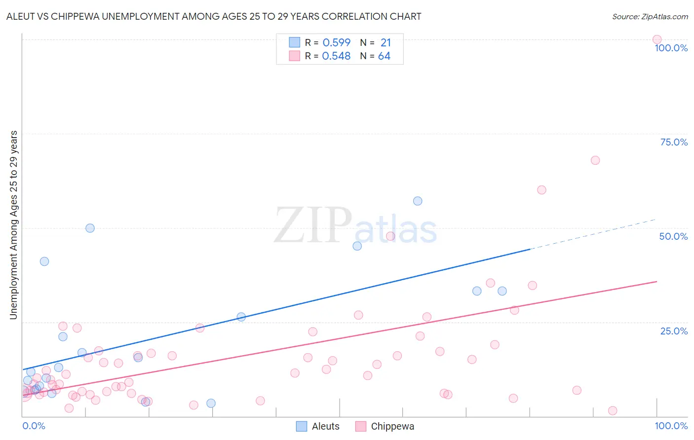 Aleut vs Chippewa Unemployment Among Ages 25 to 29 years