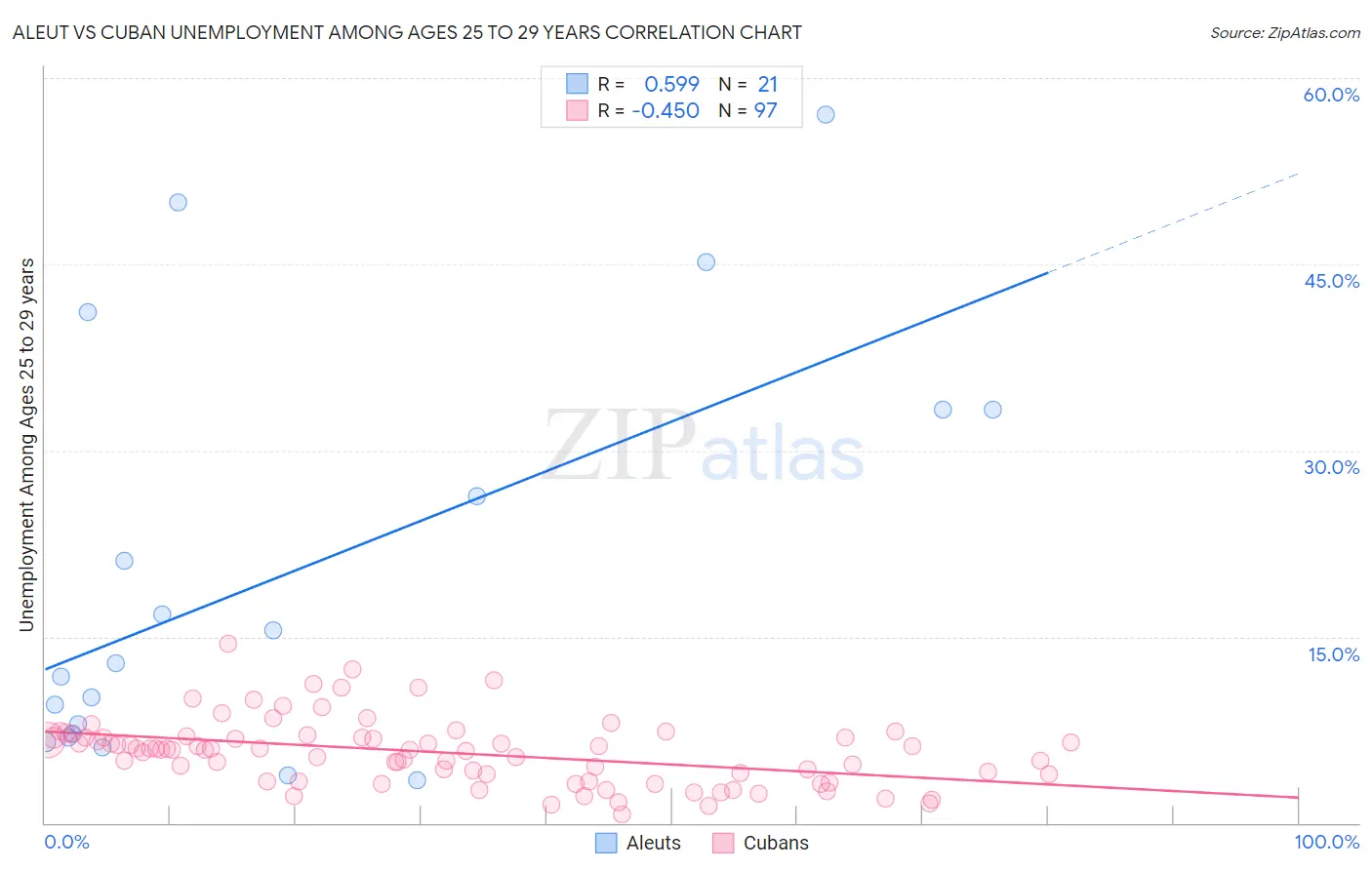Aleut vs Cuban Unemployment Among Ages 25 to 29 years