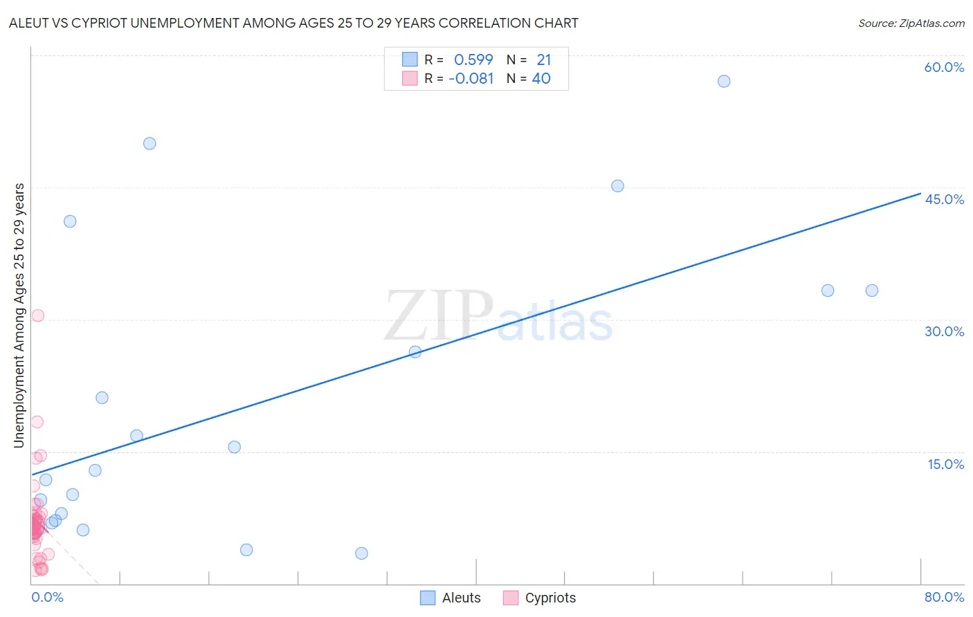 Aleut vs Cypriot Unemployment Among Ages 25 to 29 years