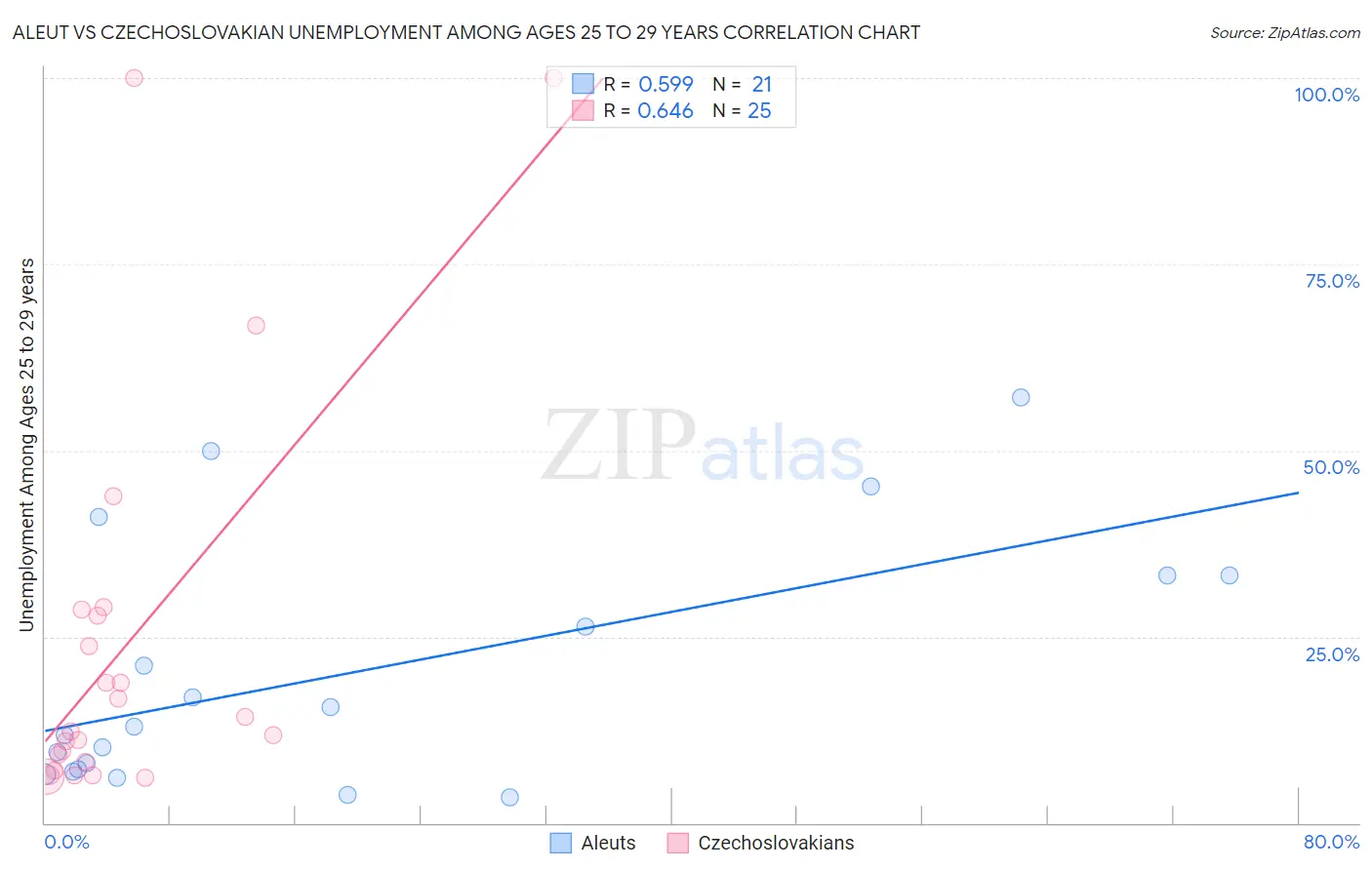 Aleut vs Czechoslovakian Unemployment Among Ages 25 to 29 years