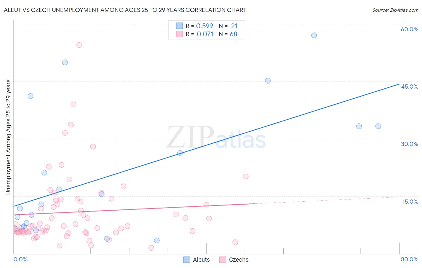 Aleut vs Czech Unemployment Among Ages 25 to 29 years