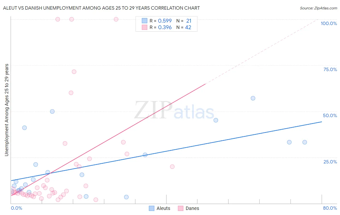 Aleut vs Danish Unemployment Among Ages 25 to 29 years
