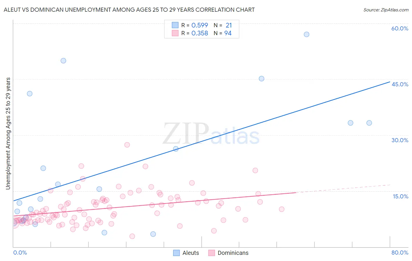 Aleut vs Dominican Unemployment Among Ages 25 to 29 years