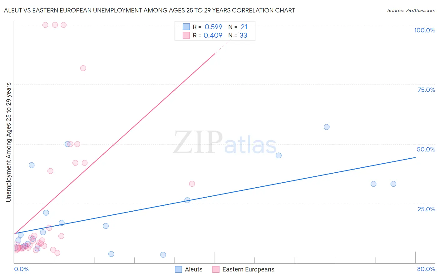 Aleut vs Eastern European Unemployment Among Ages 25 to 29 years