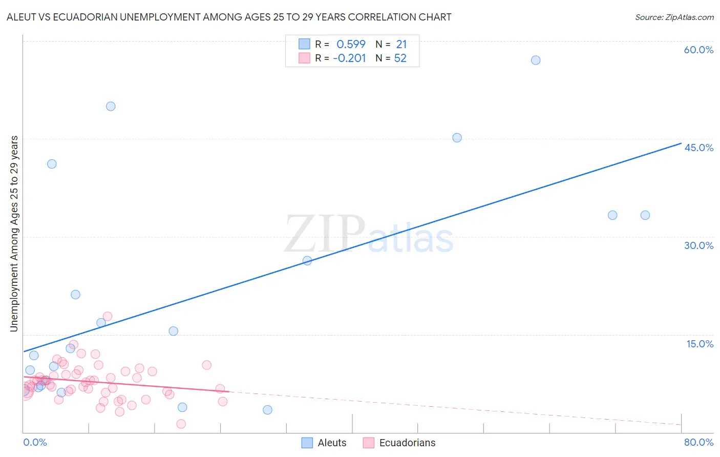 Aleut vs Ecuadorian Unemployment Among Ages 25 to 29 years