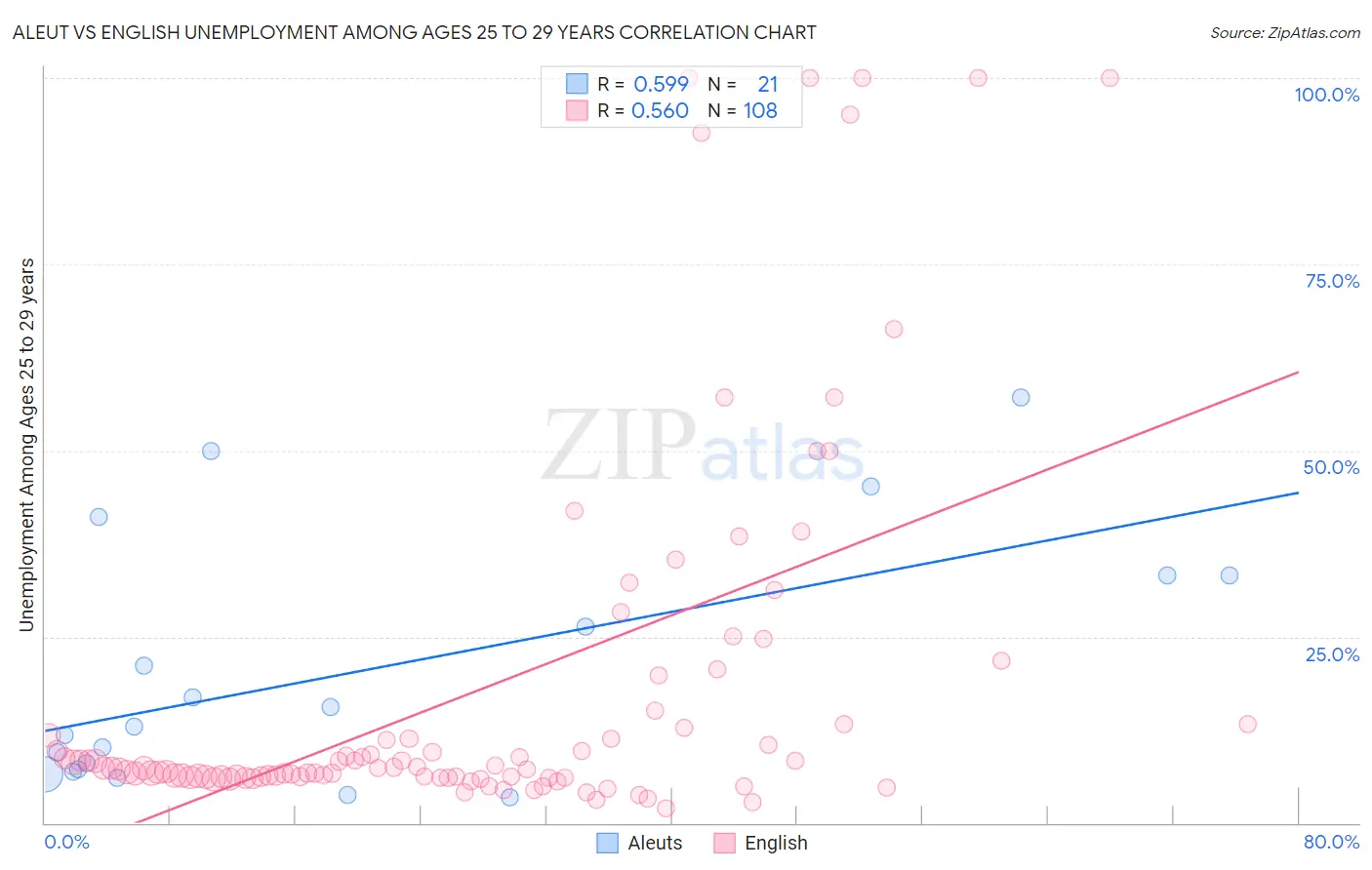 Aleut vs English Unemployment Among Ages 25 to 29 years