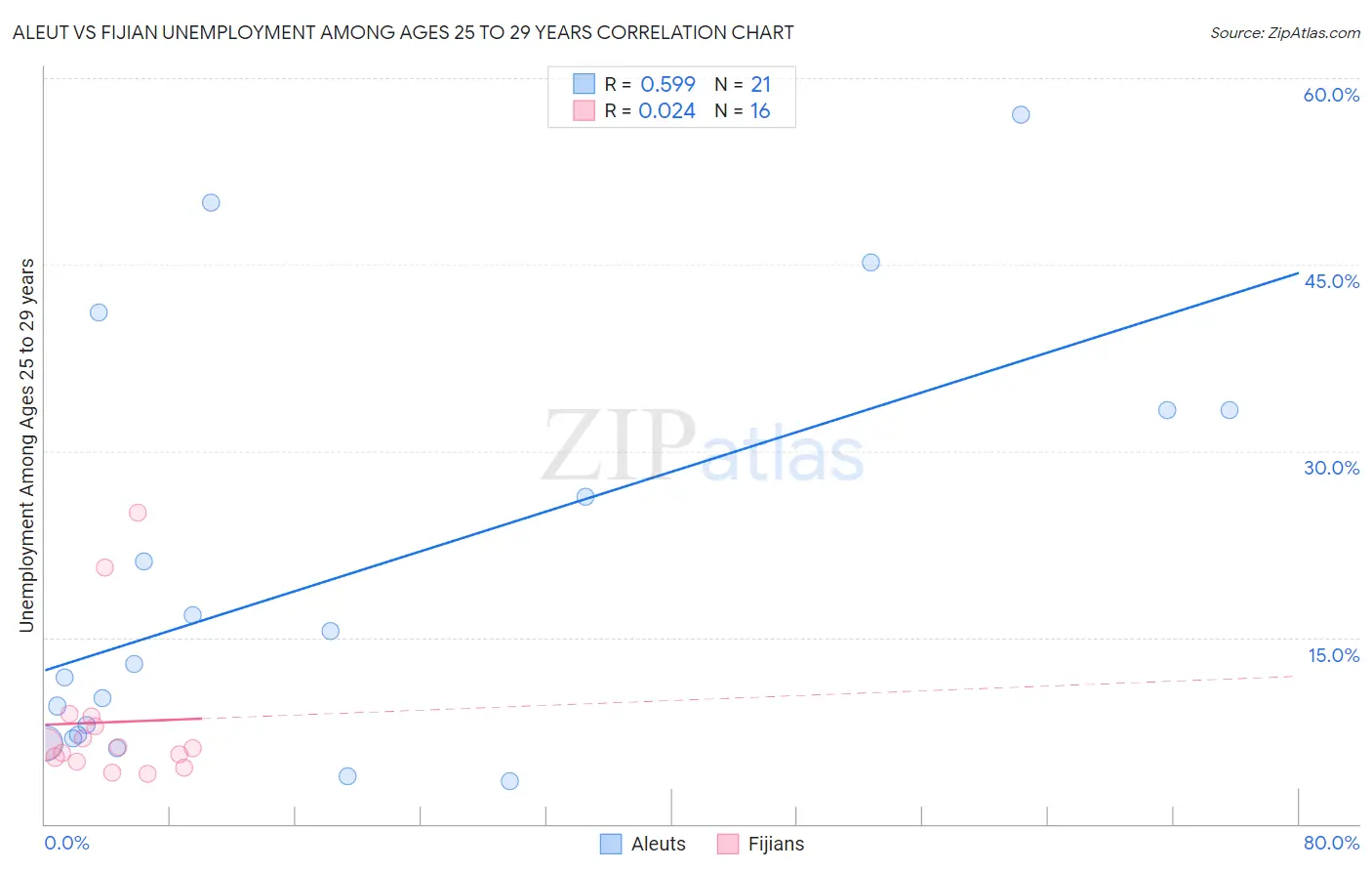 Aleut vs Fijian Unemployment Among Ages 25 to 29 years