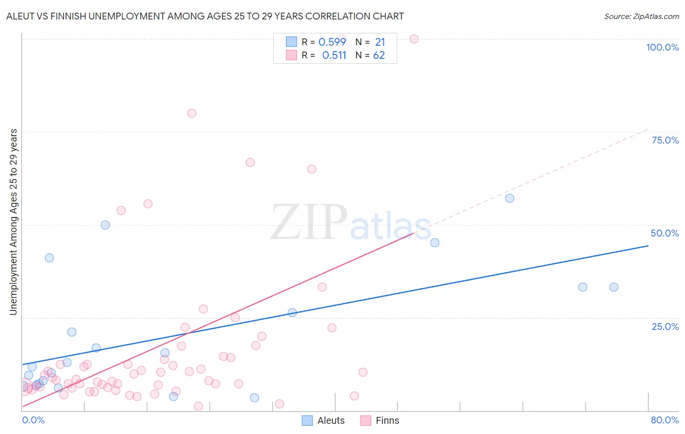 Aleut vs Finnish Unemployment Among Ages 25 to 29 years