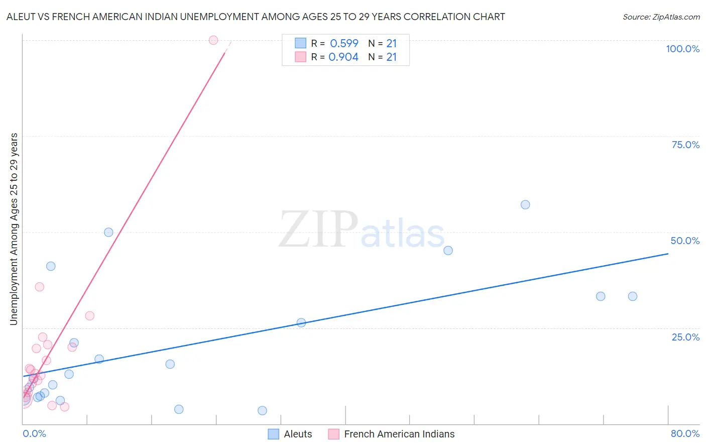 Aleut vs French American Indian Unemployment Among Ages 25 to 29 years