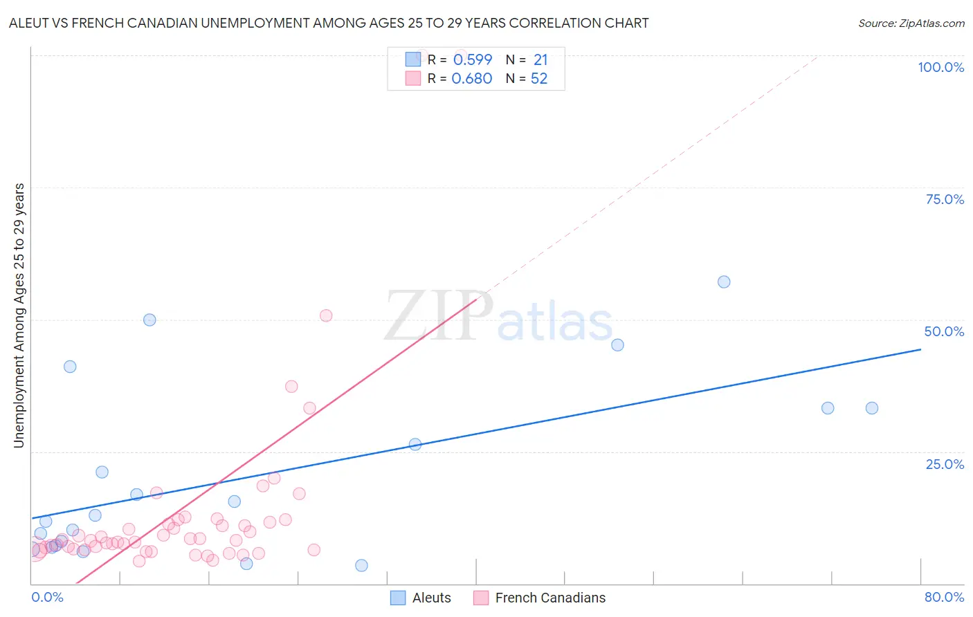 Aleut vs French Canadian Unemployment Among Ages 25 to 29 years