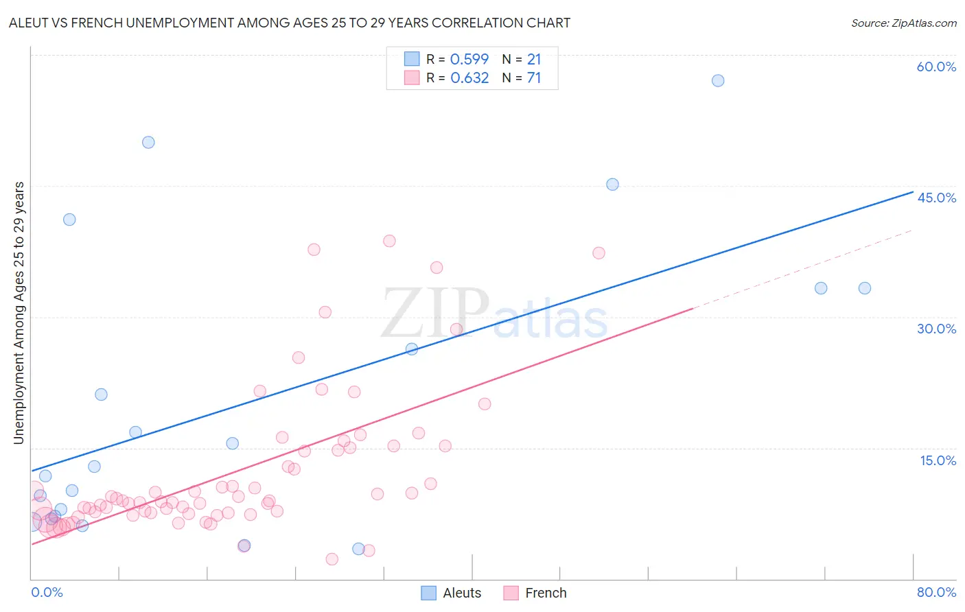 Aleut vs French Unemployment Among Ages 25 to 29 years