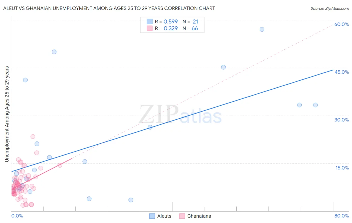 Aleut vs Ghanaian Unemployment Among Ages 25 to 29 years