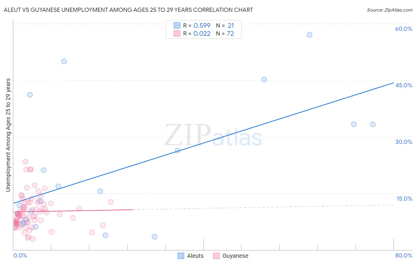 Aleut vs Guyanese Unemployment Among Ages 25 to 29 years