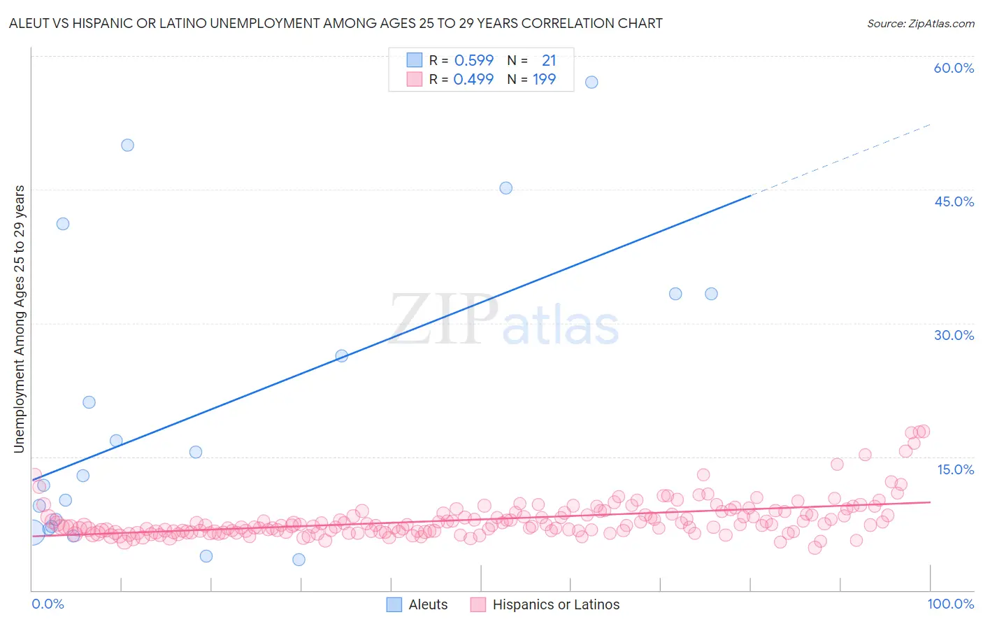 Aleut vs Hispanic or Latino Unemployment Among Ages 25 to 29 years