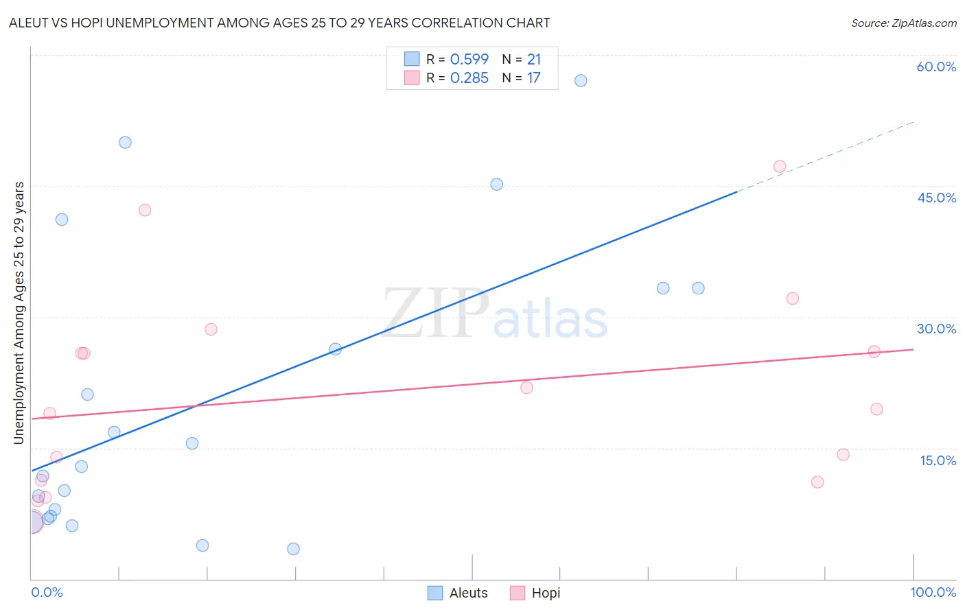 Aleut vs Hopi Unemployment Among Ages 25 to 29 years