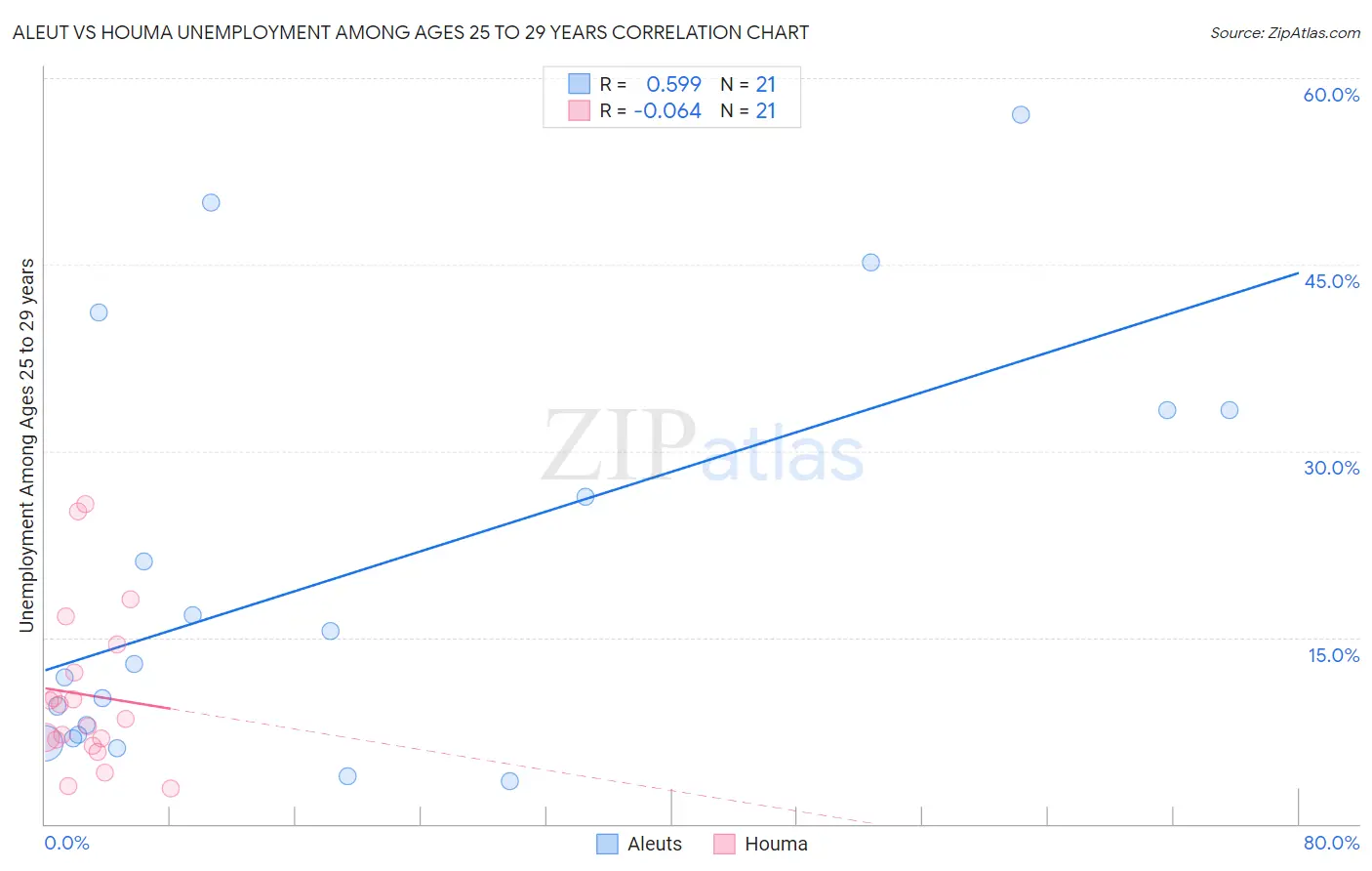 Aleut vs Houma Unemployment Among Ages 25 to 29 years