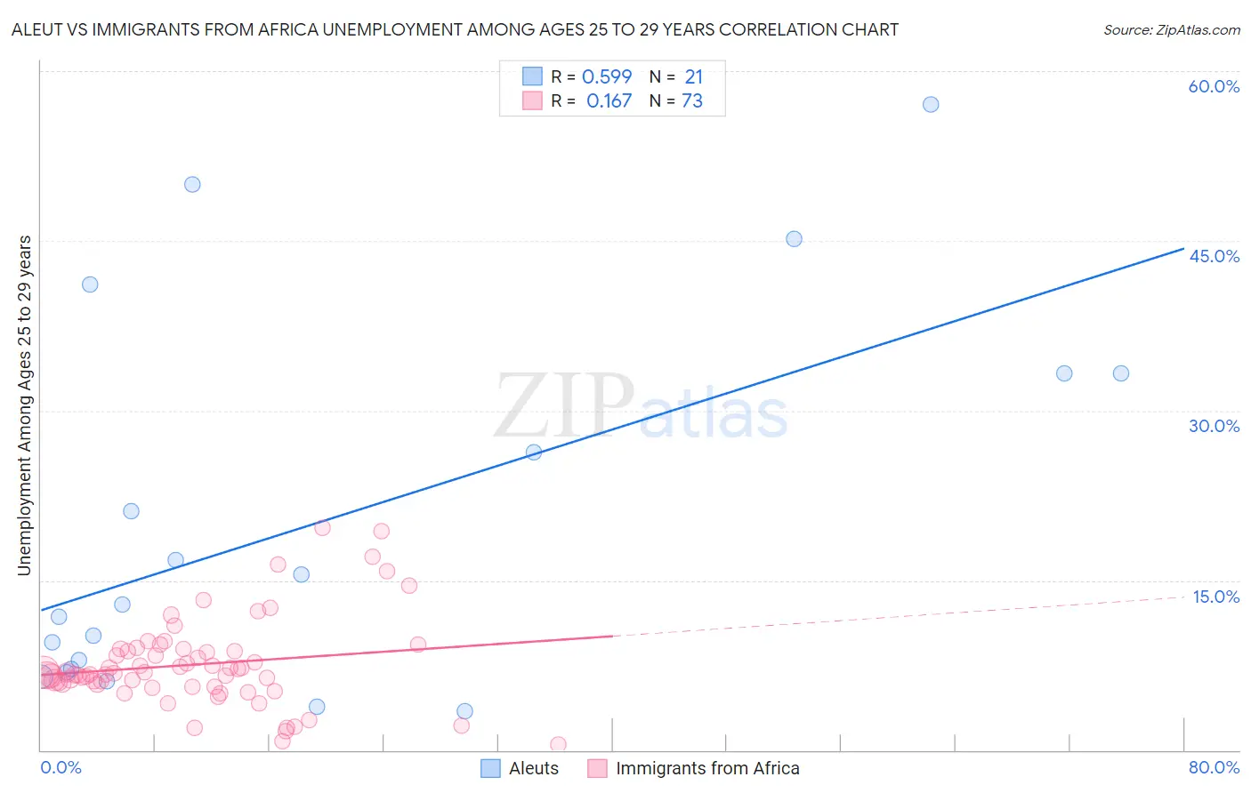 Aleut vs Immigrants from Africa Unemployment Among Ages 25 to 29 years