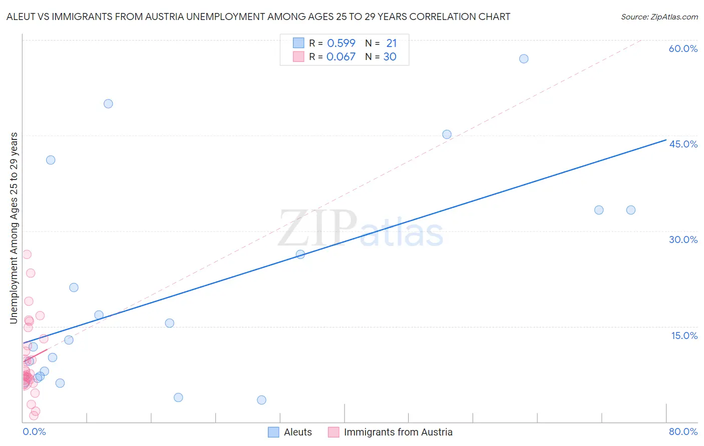 Aleut vs Immigrants from Austria Unemployment Among Ages 25 to 29 years