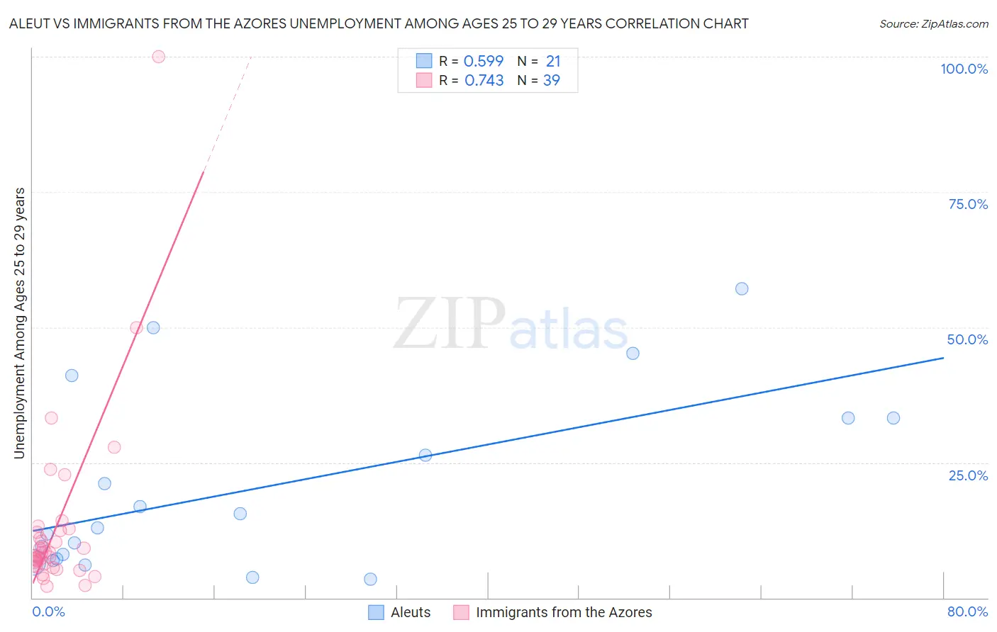 Aleut vs Immigrants from the Azores Unemployment Among Ages 25 to 29 years