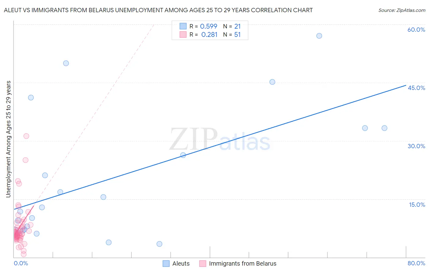 Aleut vs Immigrants from Belarus Unemployment Among Ages 25 to 29 years