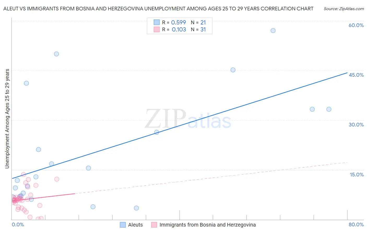 Aleut vs Immigrants from Bosnia and Herzegovina Unemployment Among Ages 25 to 29 years