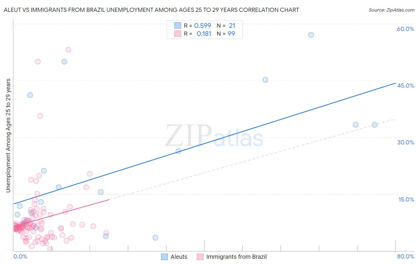 Aleut vs Immigrants from Brazil Unemployment Among Ages 25 to 29 years