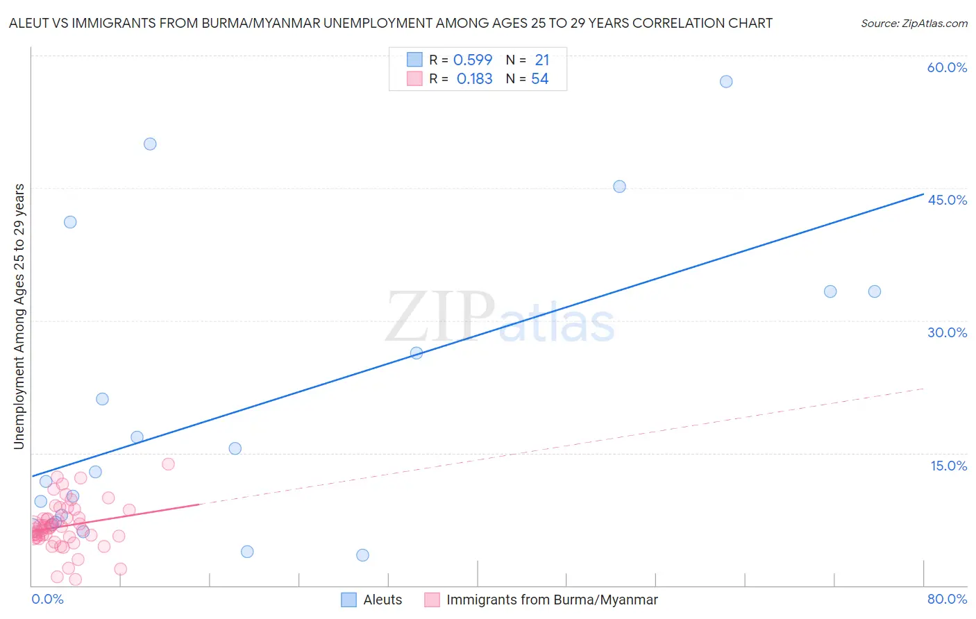 Aleut vs Immigrants from Burma/Myanmar Unemployment Among Ages 25 to 29 years