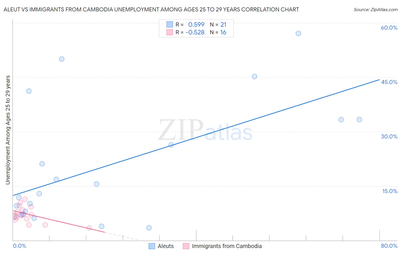 Aleut vs Immigrants from Cambodia Unemployment Among Ages 25 to 29 years