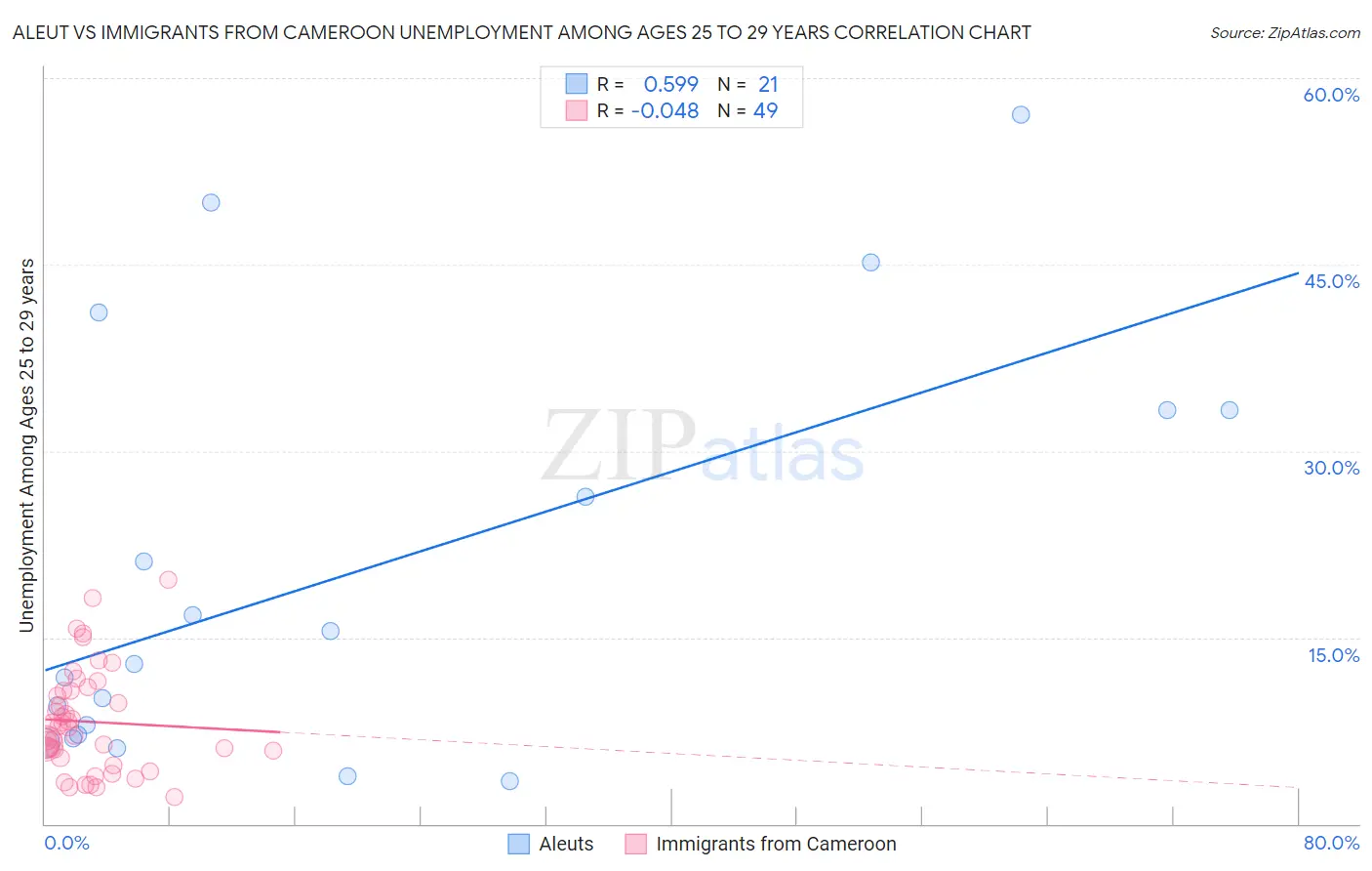 Aleut vs Immigrants from Cameroon Unemployment Among Ages 25 to 29 years