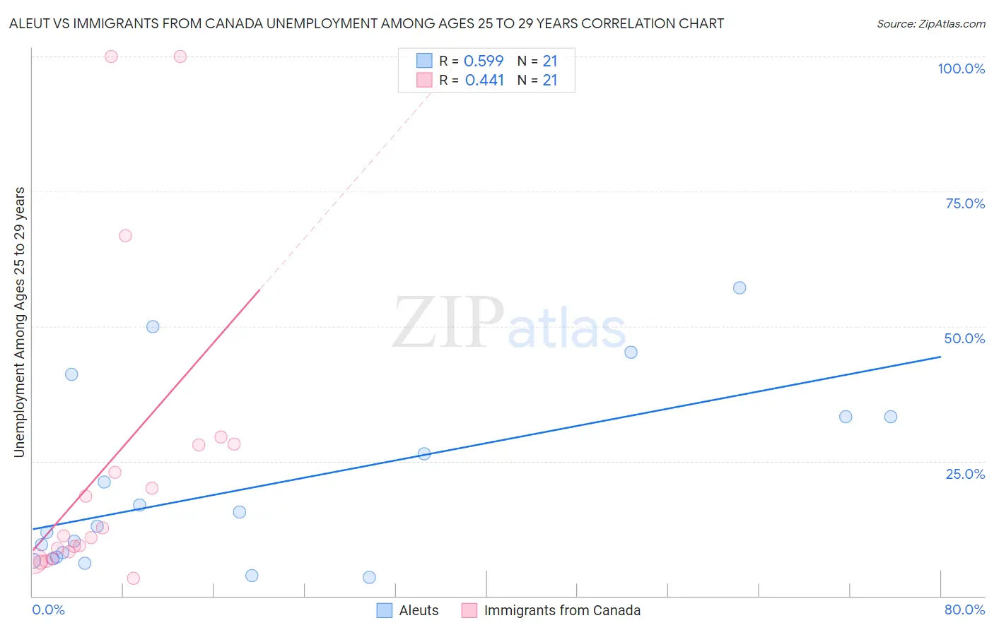 Aleut vs Immigrants from Canada Unemployment Among Ages 25 to 29 years