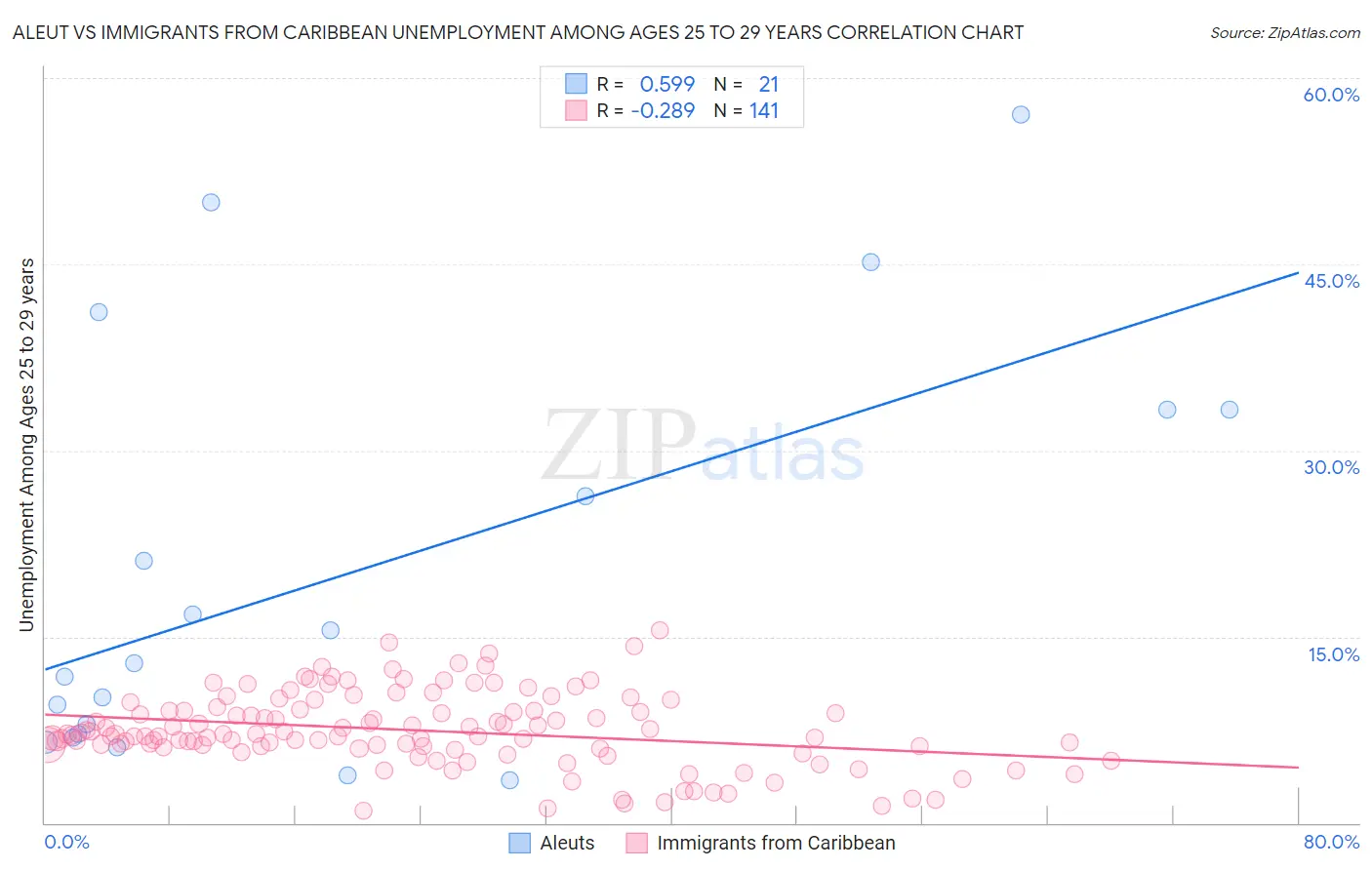 Aleut vs Immigrants from Caribbean Unemployment Among Ages 25 to 29 years