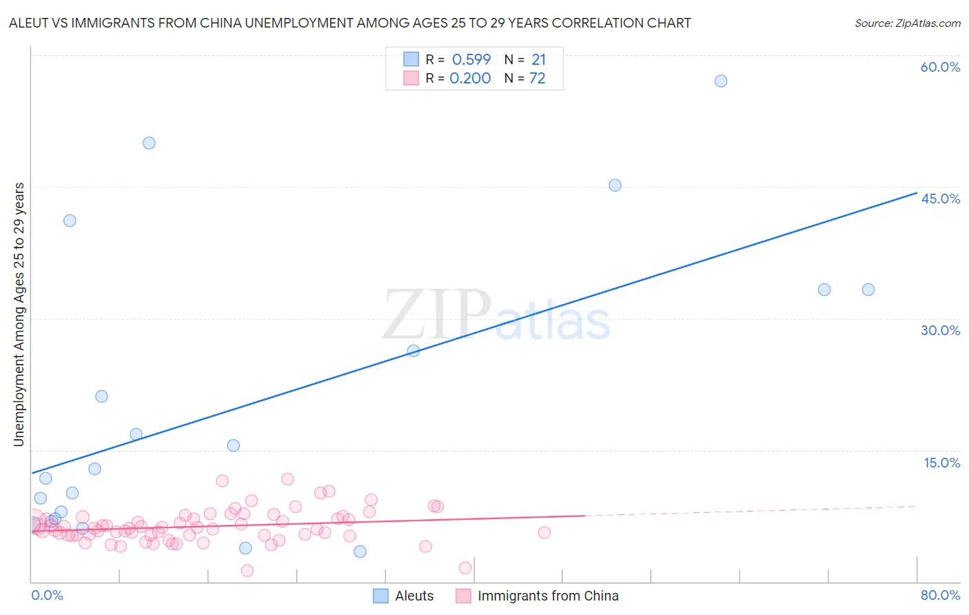 Aleut vs Immigrants from China Unemployment Among Ages 25 to 29 years
