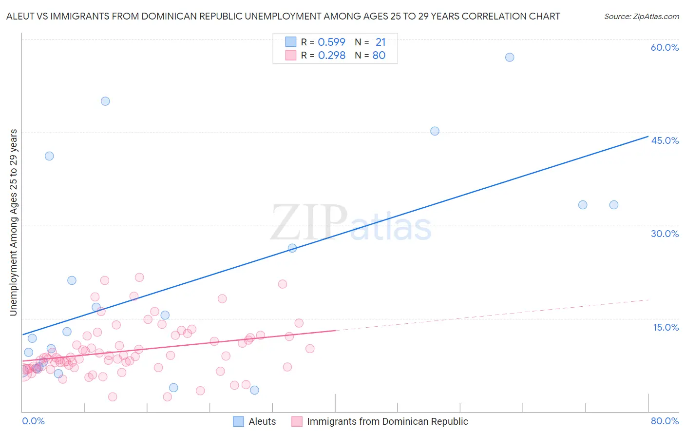 Aleut vs Immigrants from Dominican Republic Unemployment Among Ages 25 to 29 years