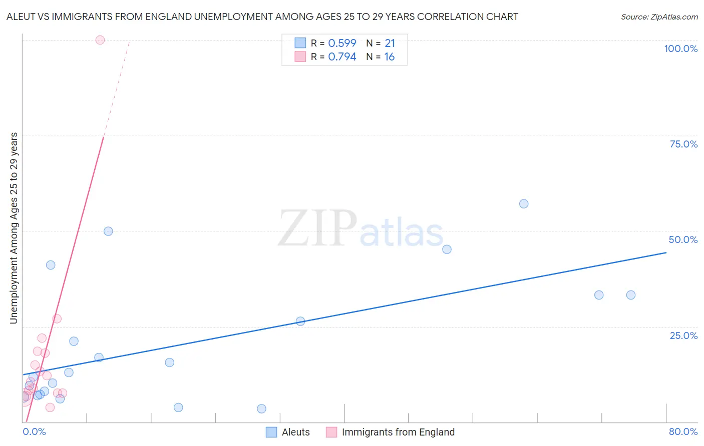 Aleut vs Immigrants from England Unemployment Among Ages 25 to 29 years