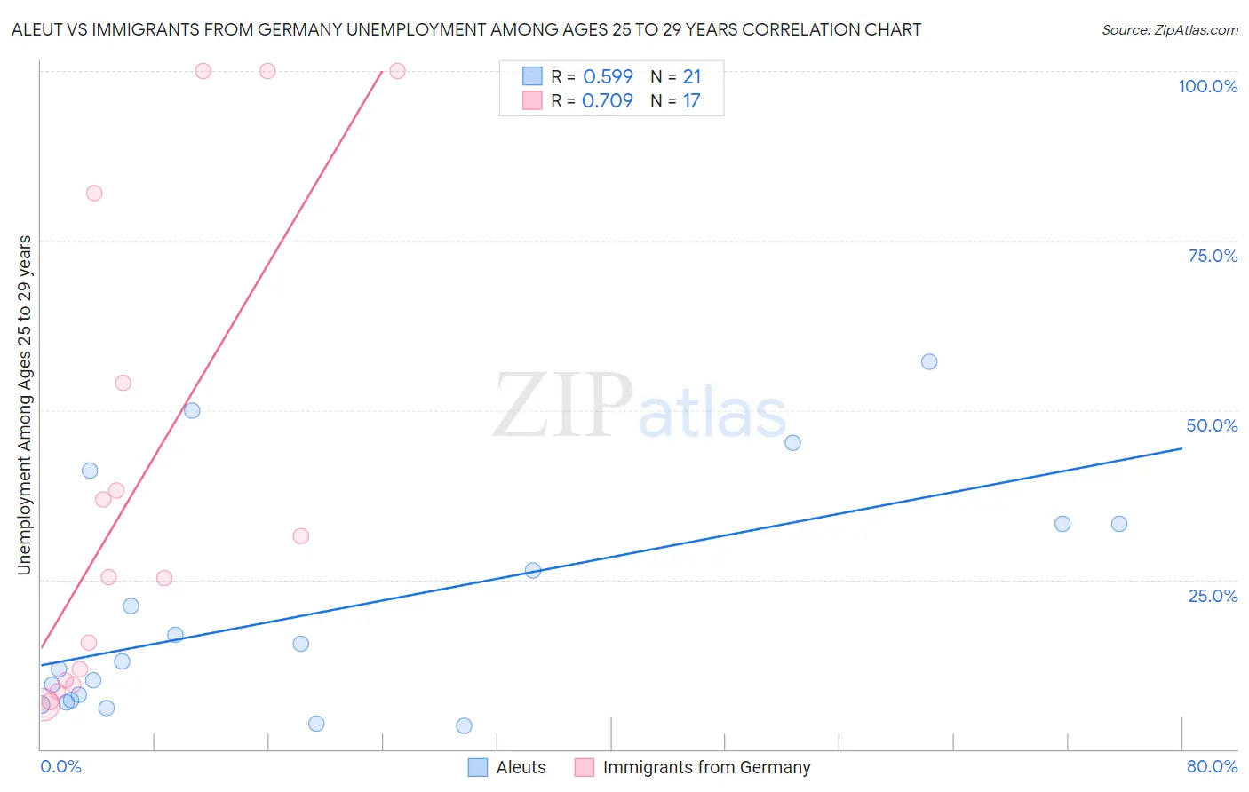 Aleut vs Immigrants from Germany Unemployment Among Ages 25 to 29 years