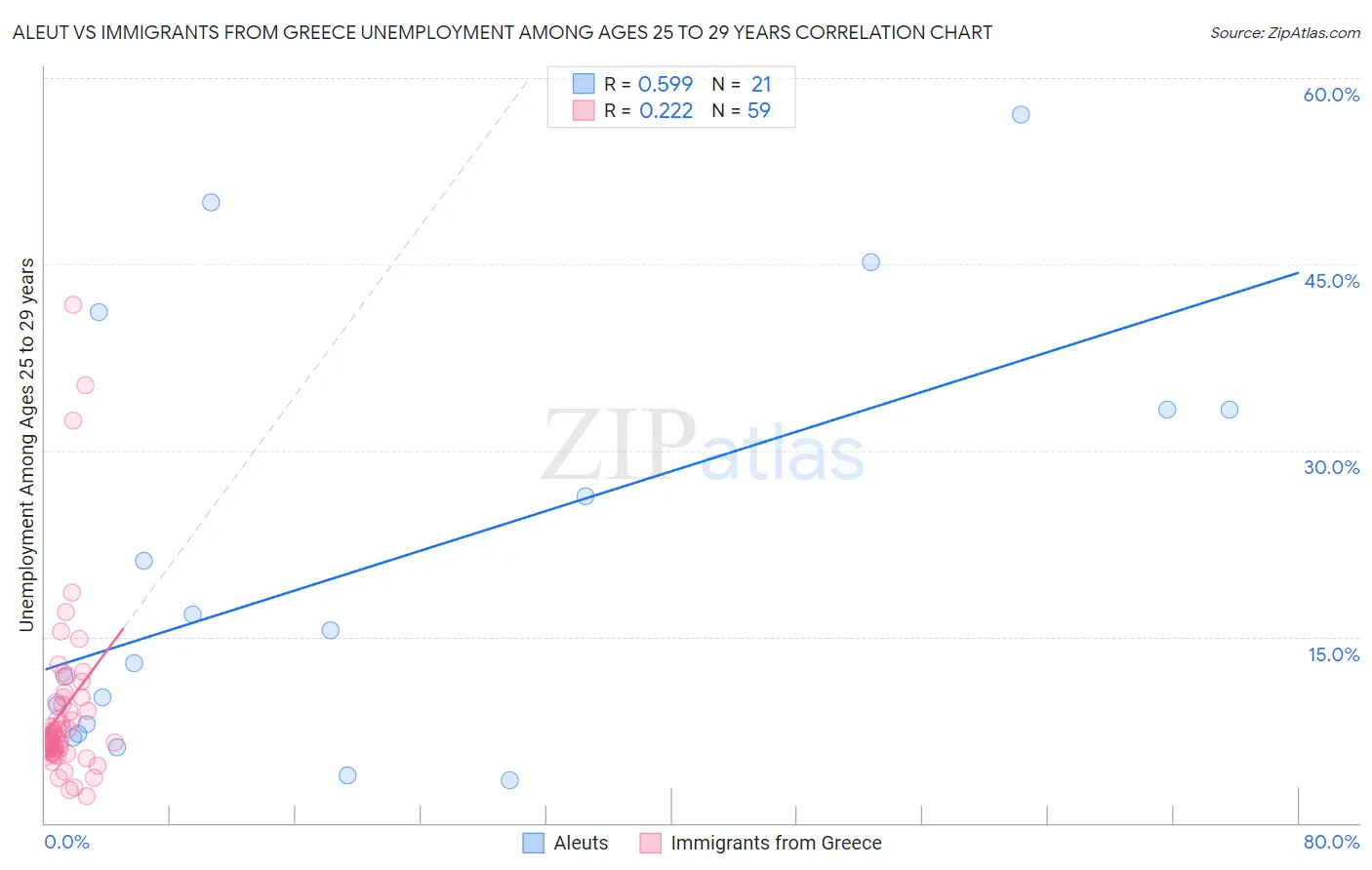 Aleut vs Immigrants from Greece Unemployment Among Ages 25 to 29 years