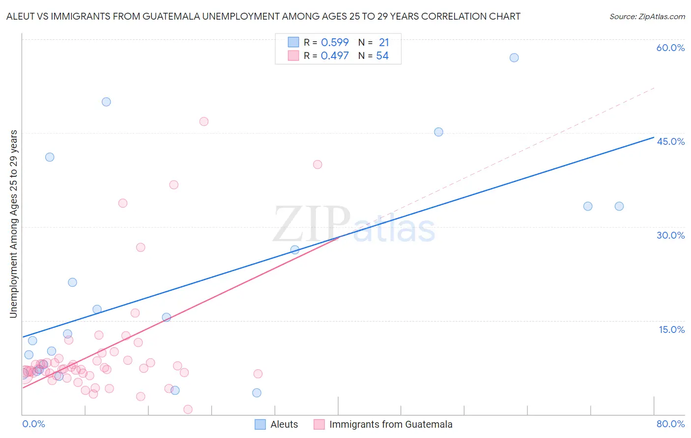 Aleut vs Immigrants from Guatemala Unemployment Among Ages 25 to 29 years