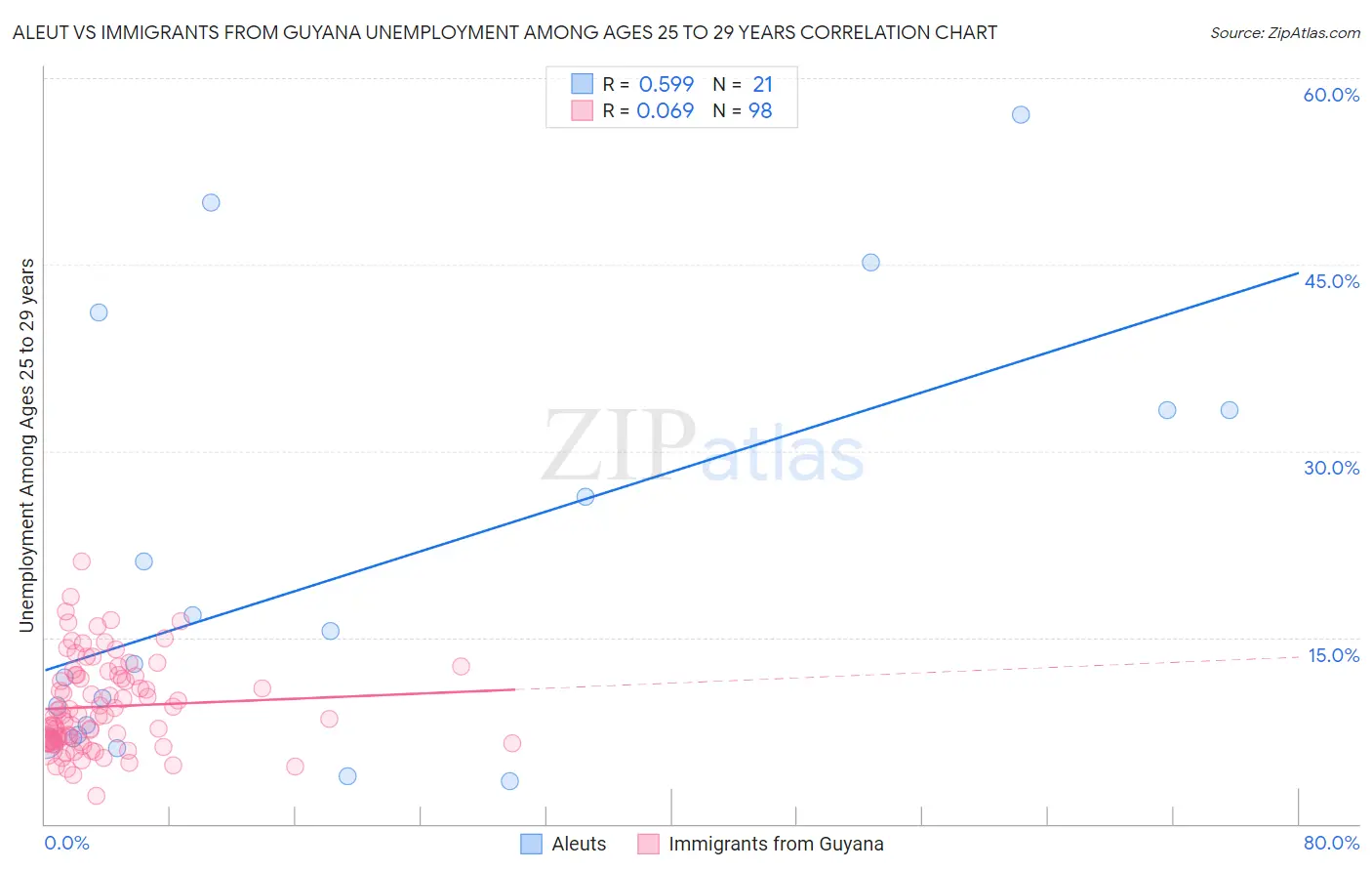 Aleut vs Immigrants from Guyana Unemployment Among Ages 25 to 29 years