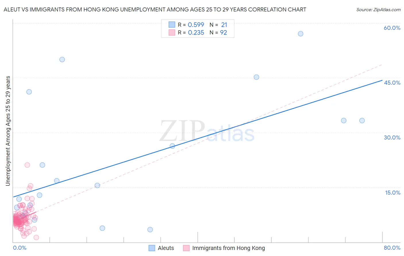 Aleut vs Immigrants from Hong Kong Unemployment Among Ages 25 to 29 years