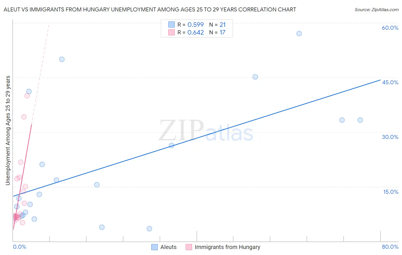 Aleut vs Immigrants from Hungary Unemployment Among Ages 25 to 29 years