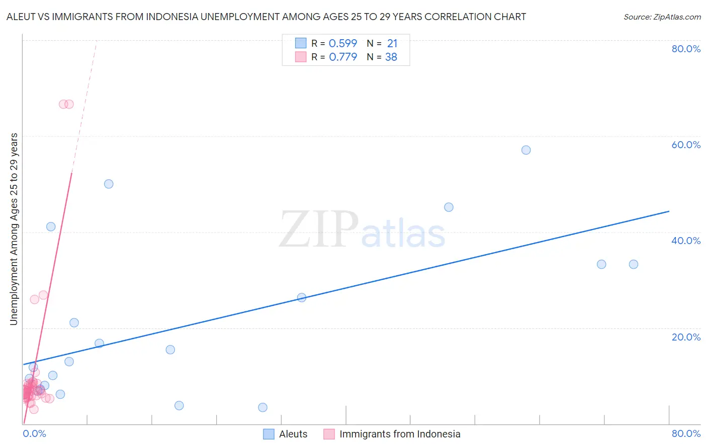 Aleut vs Immigrants from Indonesia Unemployment Among Ages 25 to 29 years