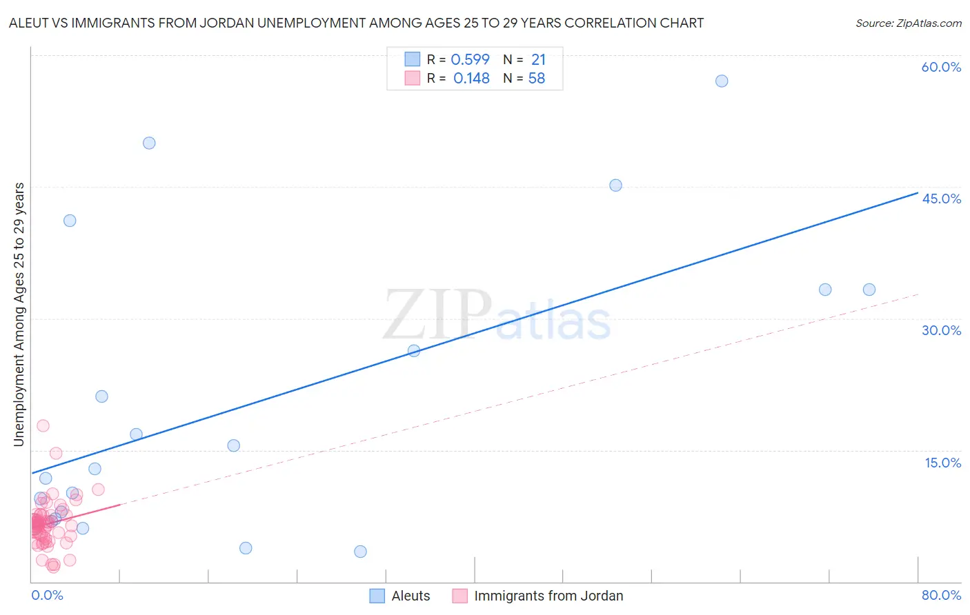 Aleut vs Immigrants from Jordan Unemployment Among Ages 25 to 29 years