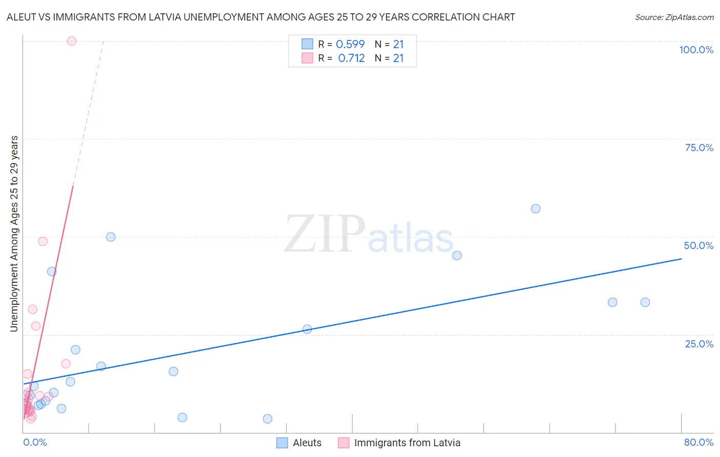 Aleut vs Immigrants from Latvia Unemployment Among Ages 25 to 29 years