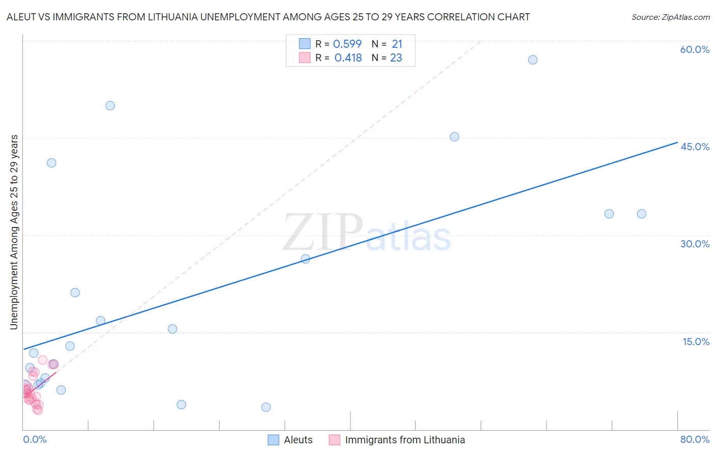 Aleut vs Immigrants from Lithuania Unemployment Among Ages 25 to 29 years