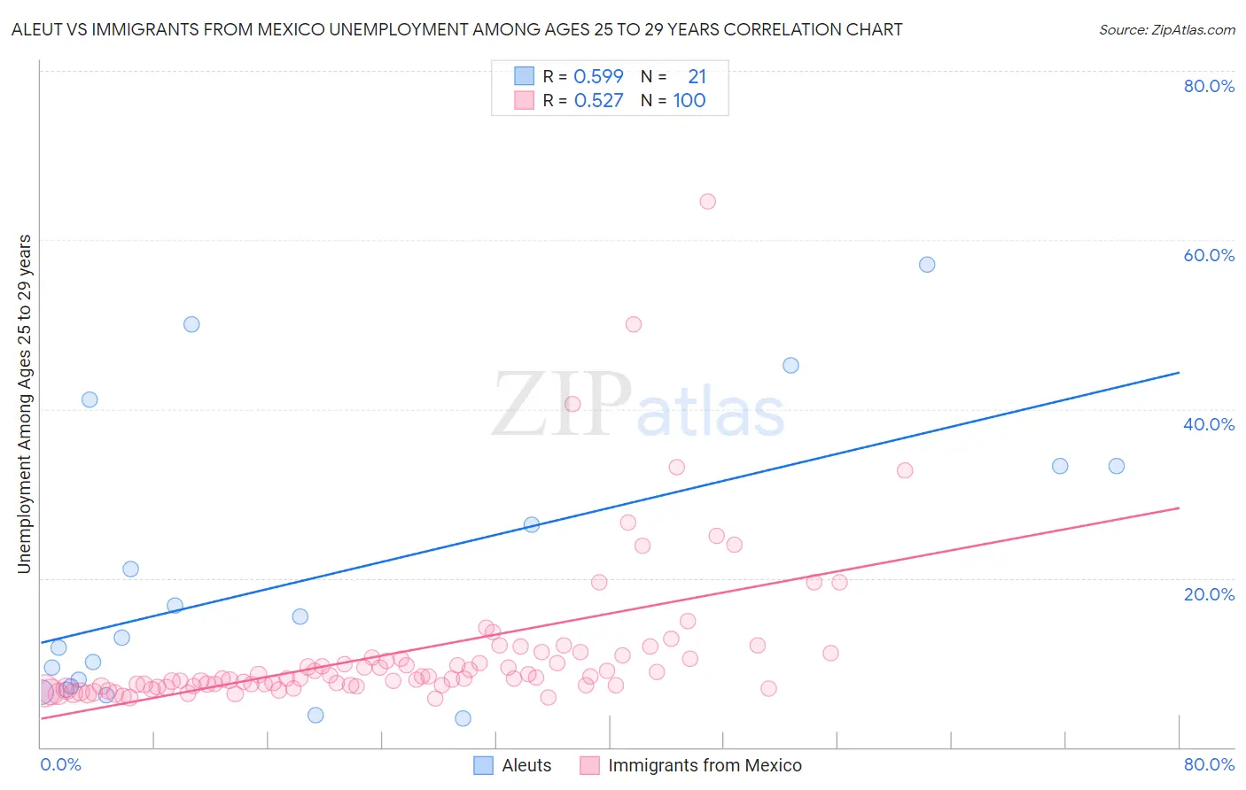 Aleut vs Immigrants from Mexico Unemployment Among Ages 25 to 29 years