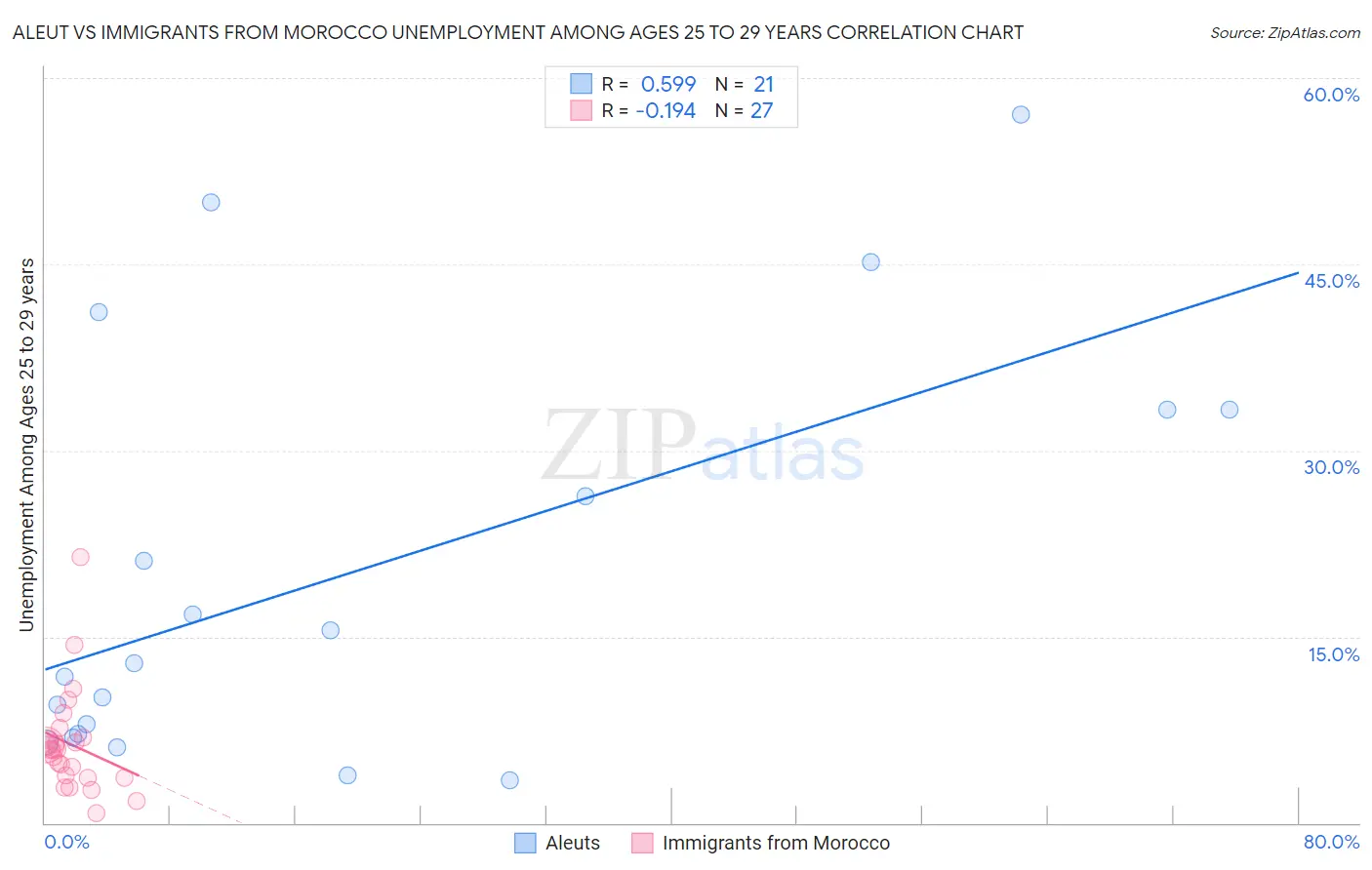 Aleut vs Immigrants from Morocco Unemployment Among Ages 25 to 29 years