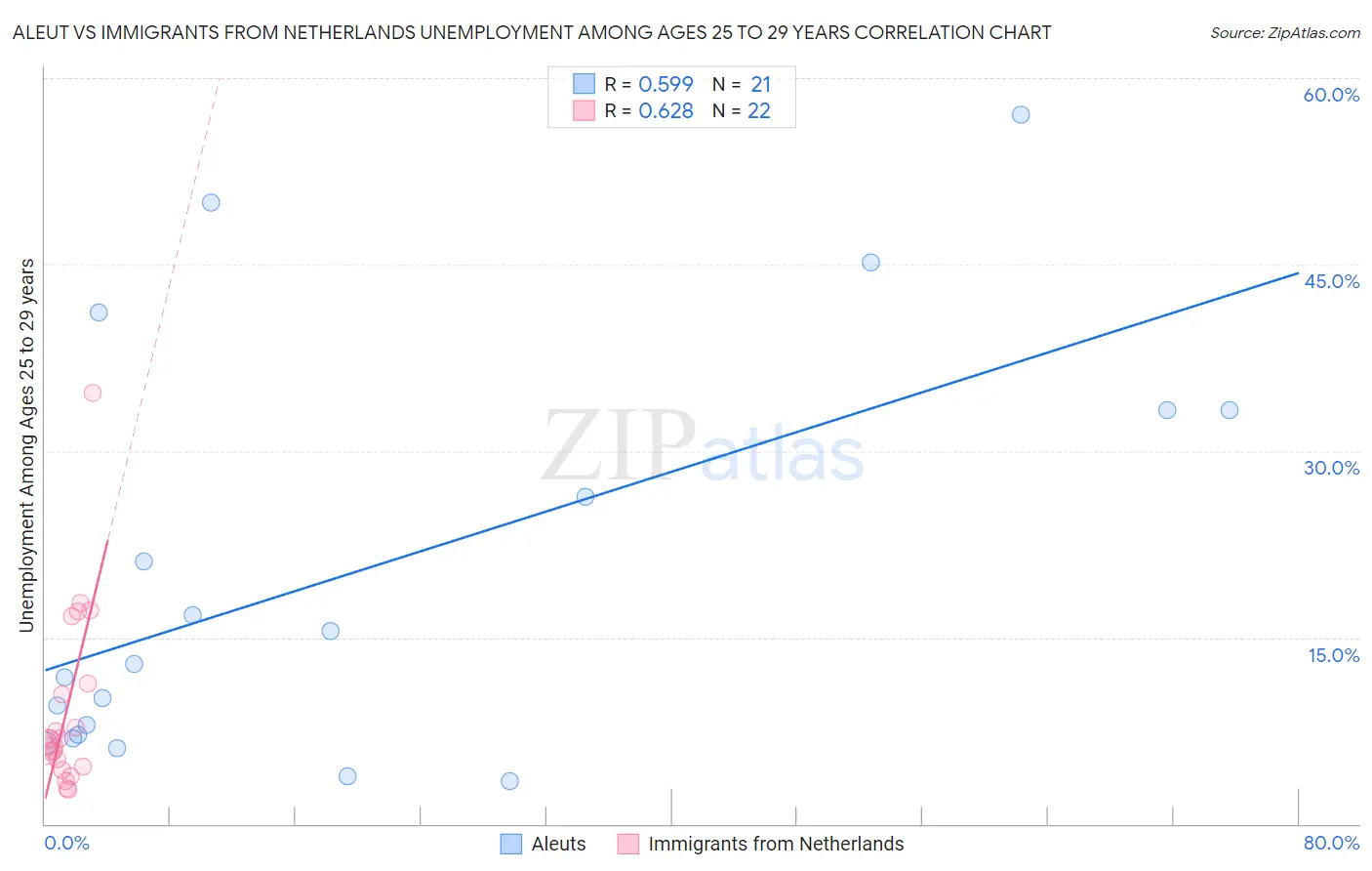 Aleut vs Immigrants from Netherlands Unemployment Among Ages 25 to 29 years