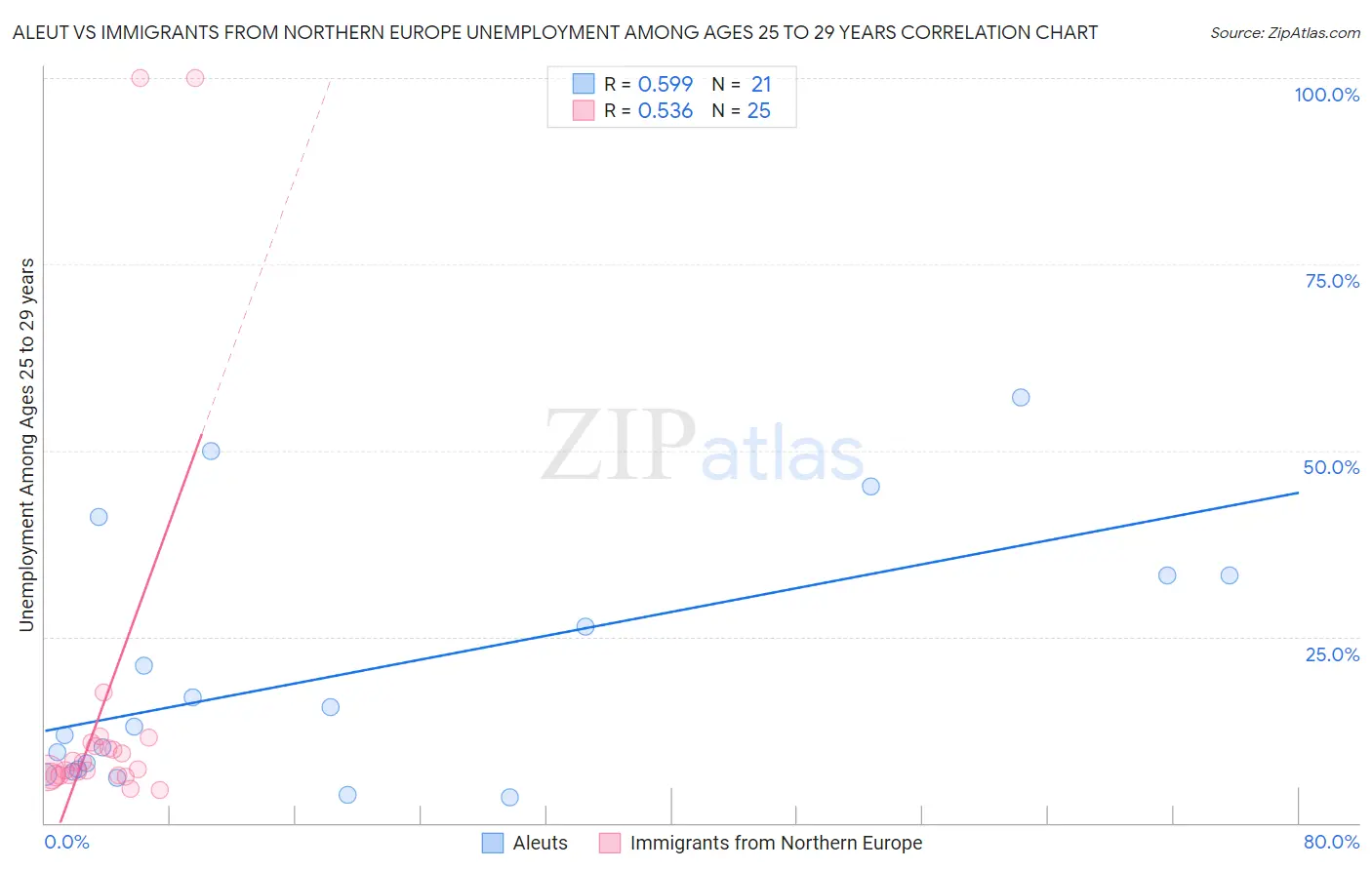Aleut vs Immigrants from Northern Europe Unemployment Among Ages 25 to 29 years