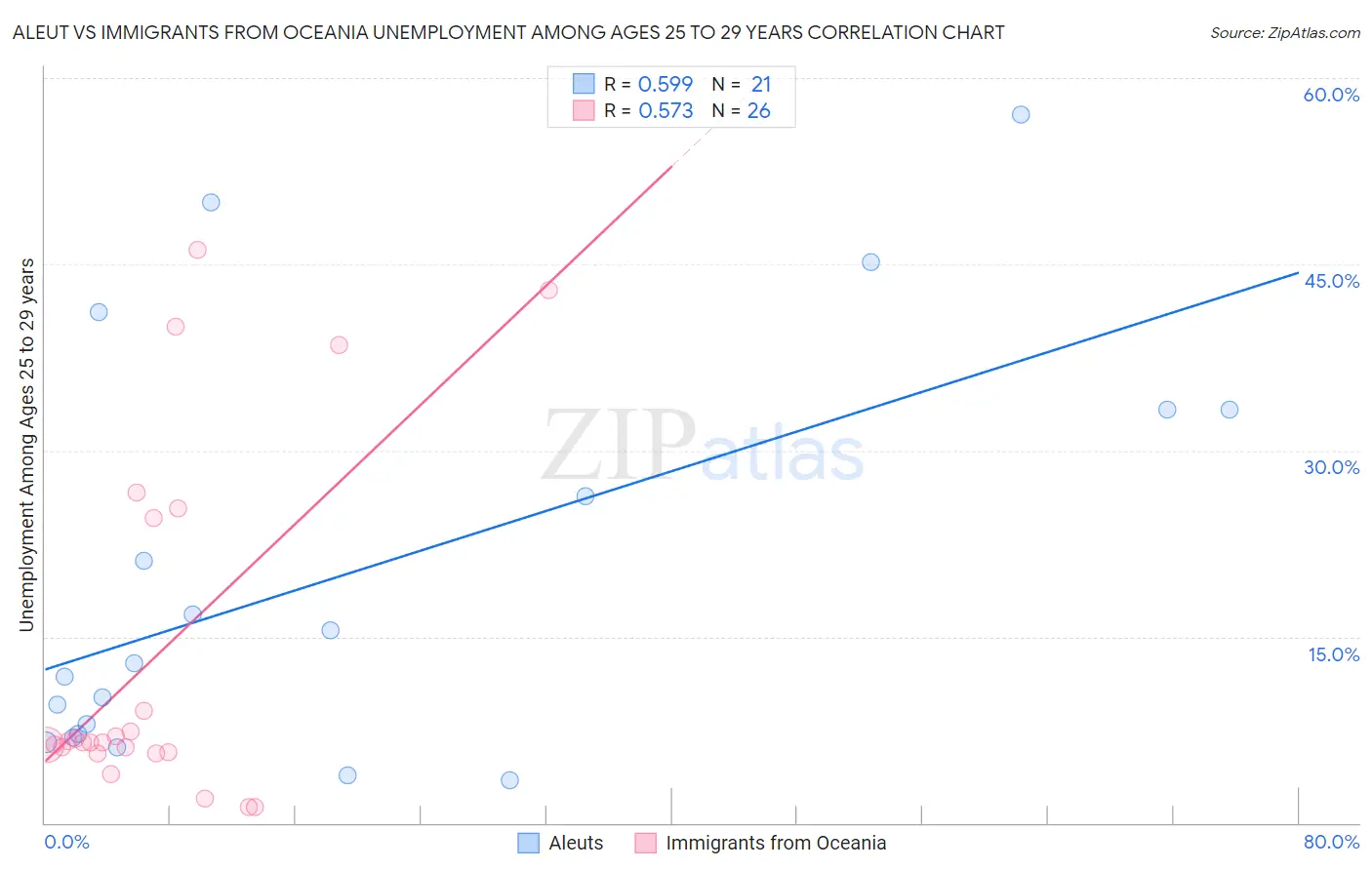 Aleut vs Immigrants from Oceania Unemployment Among Ages 25 to 29 years